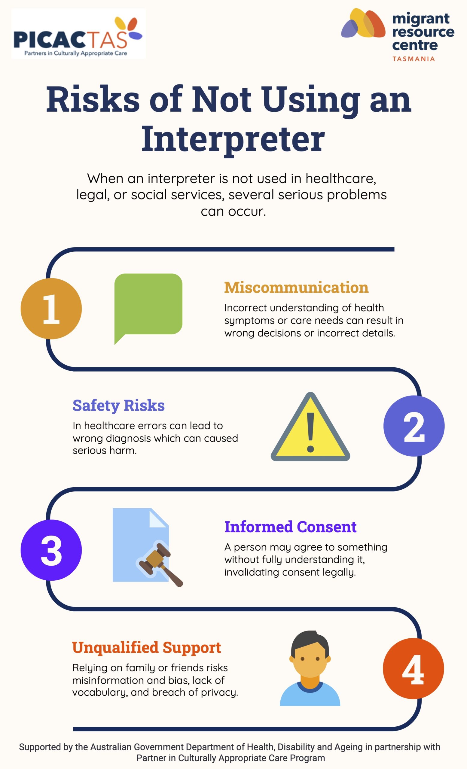 Cover of the Risks of Not Using an Interpreter factsheet